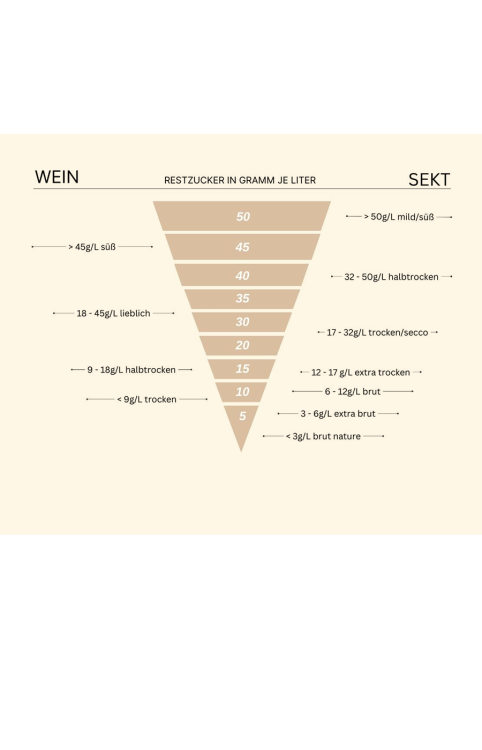 Restzucker Pyramide